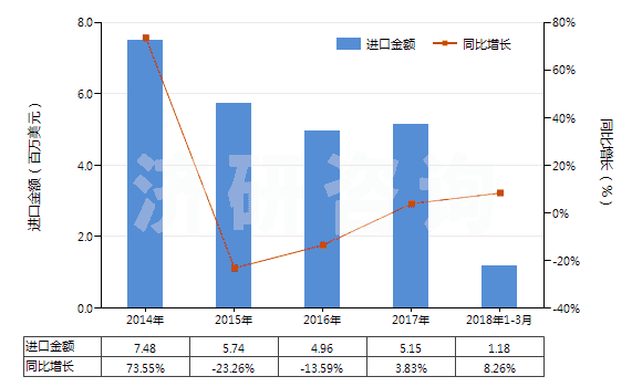 2014-2018年3月中國(guó)含甲、乙或丙烷的全氟烴(PFCs)或氫氟烴(HFCs)混合物(但不含甲烷、乙烷或丙烷的全氯氟烴(CFCs)或氫氯氟烴(HCFCs)的混合物)(HS38247800)進(jìn)口總額及增速統(tǒng)計(jì)